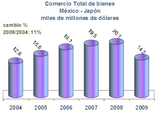 Comercio Mxico-Japn